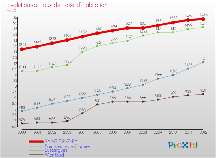 Evolution du taux de la taxe d'habitation pour SAINT-DRéZéRY et les communes proches Comparaison des taux de la taxe d'habitation pour SAINT-DRéZéRY et les communes voisines