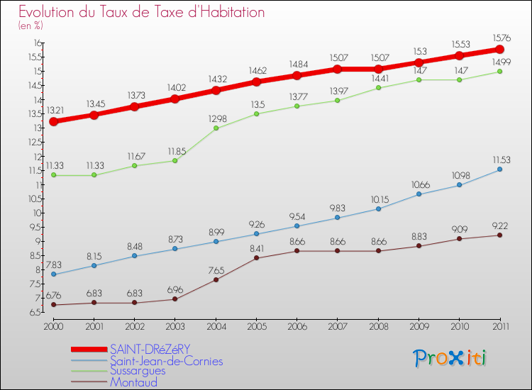 Evolution du taux de la taxe d'habitation pour SAINT-DRéZéRY et les communes proches Comparaison des taux de la taxe d'habitation pour SAINT-DRéZéRY et les communes voisines