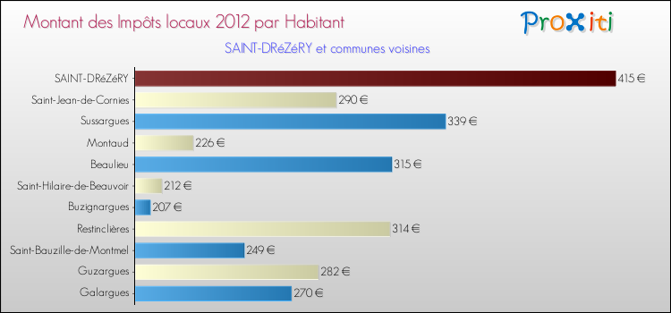 Montant des impôts locaux par Habitant pour SAINT-DRéZéRY et les communes proches Comparaison des impôts locaux par habitant pour SAINT-DRéZéRY et les communes voisines