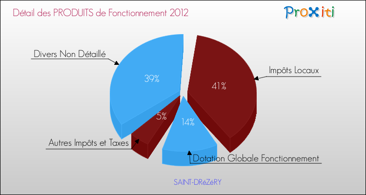 Décomposition du Budget de Fonctionnement 2012 de la commune de SAINT-DRéZéRY Budget de Fonctionnement 2012 pour la commune de SAINT-DRéZéRY