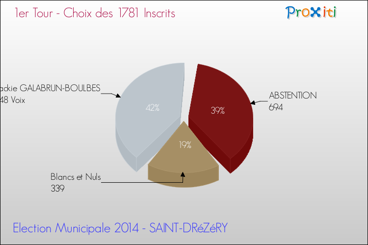 Résultats par rapport aux inscrits au 1er Tour des Elections Municipales 2014 de la commune de SAINT-DRéZéRY Elections Municipales 2014 - Résultats par rapport aux inscrits au 1er Tour pour la commune de SAINT-DRéZéRY