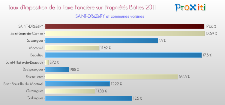 Taux d'imposition de la taxe foncière sur le bati 2011 pour SAINT-DRéZéRY et les communes proches Comparaison des taux d'imposition de la taxe foncière sur le bati 2011 pour SAINT-DRéZéRY et les communes voisines