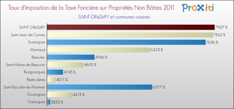 Taux d'imposition de la taxe foncière sur les immeubles et terrains non batis 2011 pour SAINT-DRéZéRY et les communes proches Comparaison des taux d'imposition de la taxe foncière sur les immeubles et terrains non batis 2011 pour SAINT-DRéZéRY et les communes voisines