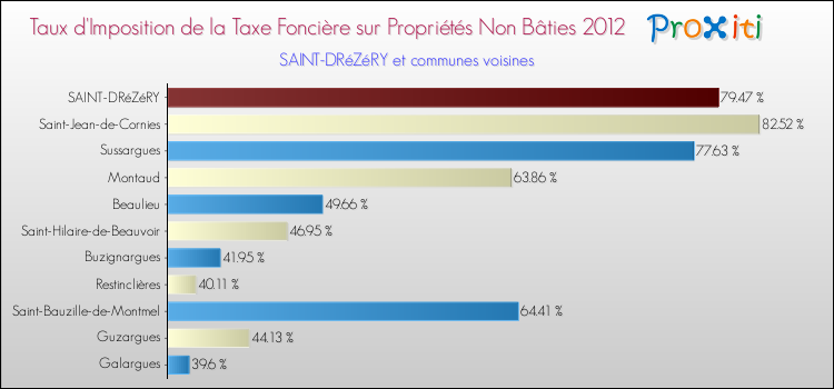 Taux d'imposition de la taxe foncière sur les immeubles et terrains non batis 2012 pour SAINT-DRéZéRY et les communes proches Comparaison des taux d'imposition de la taxe foncière sur les immeubles et terrains non batis 2012 pour SAINT-DRéZéRY et les communes voisines