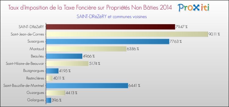 Taux d'imposition de la taxe foncière sur les immeubles et terrains non batis 2014 pour SAINT-DRéZéRY et les communes proches Comparaison des taux d'imposition de la taxe foncière sur les immeubles et terrains non batis 2014 pour SAINT-DRéZéRY et les communes voisines
