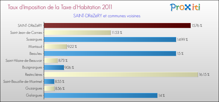 Taux d'imposition de la taxe d'habitation 2011 pour SAINT-DRéZéRY et les communes proches Comparaison des taux d'imposition de la taxe d'habitation 2011 pour SAINT-DRéZéRY et les communes voisines