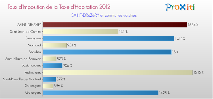 Taux d'imposition de la taxe d'habitation 2012 pour SAINT-DRéZéRY et les communes proches Comparaison des taux d'imposition de la taxe d'habitation 2012 pour SAINT-DRéZéRY et les communes voisines