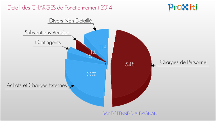 Décomposition des Charges de Fonctionnement 2014 de la commune de SAINT-ÉTIENNE-D'ALBAGNAN Charges de Fonctionnement 2014 pour la commune de SAINT-ÉTIENNE-D'ALBAGNAN