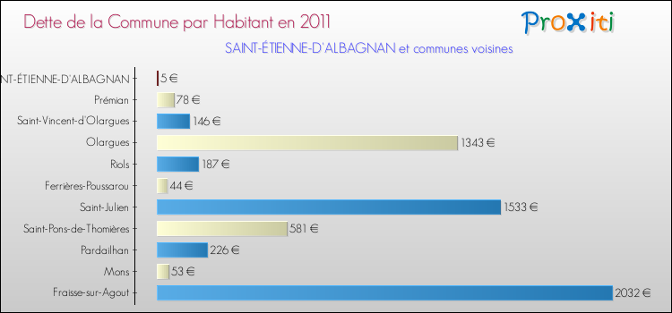 Dette par habitant de la commune en 2011 pour SAINT-ÉTIENNE-D'ALBAGNAN et les communes proches Comparaison de la dette par habitant de la commune en 2011 pour SAINT-ÉTIENNE-D'ALBAGNAN et les communes voisines