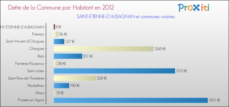 Dette par habitant de la commune en 2012 pour SAINT-ÉTIENNE-D'ALBAGNAN et les communes proches Comparaison de la dette par habitant de la commune en 2012 pour SAINT-ÉTIENNE-D'ALBAGNAN et les communes voisines