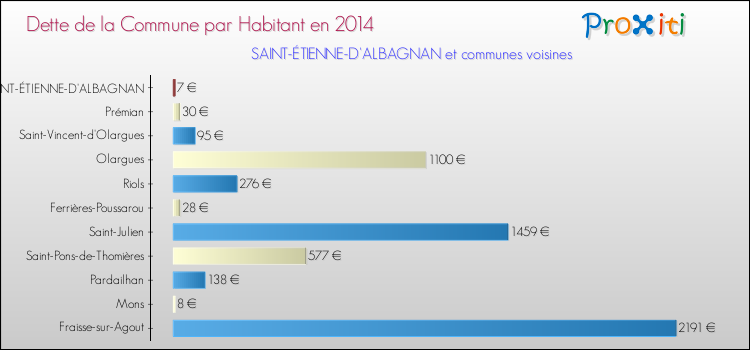 Dette par habitant de la commune en 2014 pour SAINT-ÉTIENNE-D'ALBAGNAN et les communes proches Comparaison de la dette par habitant de la commune en 2014 pour SAINT-ÉTIENNE-D'ALBAGNAN et les communes voisines