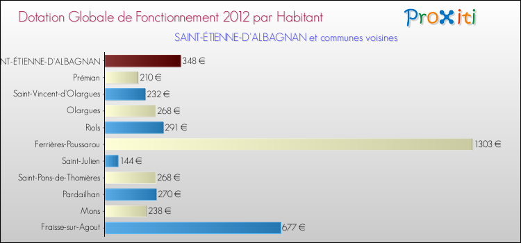 Montant des dotations globales de fonctionnement DGF par Habitant pour SAINT-ÉTIENNE-D'ALBAGNAN et les communes proches Comparaison des des dotations globales de fonctionnement DGF par habitant pour SAINT-ÉTIENNE-D'ALBAGNAN et les communes voisines