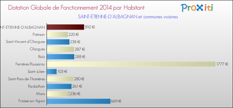 Montant des dotations globales de fonctionnement DGF par Habitant pour SAINT-ÉTIENNE-D'ALBAGNAN et les communes proches en 2014. Comparaison des des dotations globales de fonctionnement DGF par habitant pour SAINT-ÉTIENNE-D'ALBAGNAN et les communes voisines en 2014.
