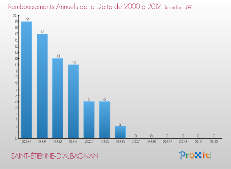 Evolution de l'annuité de la dette pour la commune de SAINT-ÉTIENNE-D'ALBAGNAN de 2000 à 2012 Annuités de la dette pour SAINT-ÉTIENNE-D'ALBAGNAN de 2000 à 2012