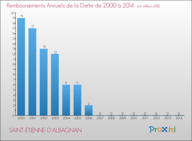 Evolution de l'annuité de la dette pour la commune de SAINT-ÉTIENNE-D'ALBAGNAN de 2000 à 2014 Annuités de la dette pour SAINT-ÉTIENNE-D'ALBAGNAN de 2000 à 2014