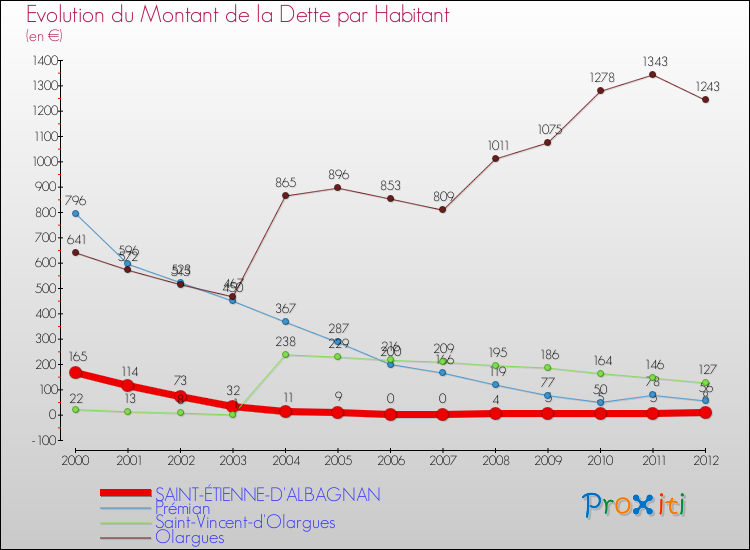 Evolution de la dette par habitant pour la commune de SAINT-ÉTIENNE-D'ALBAGNAN et les communes proches de 2000 à 2012 Comparaison de la dette par habitant pour SAINT-ÉTIENNE-D'ALBAGNAN et les communes voisines de 2000 à 2012