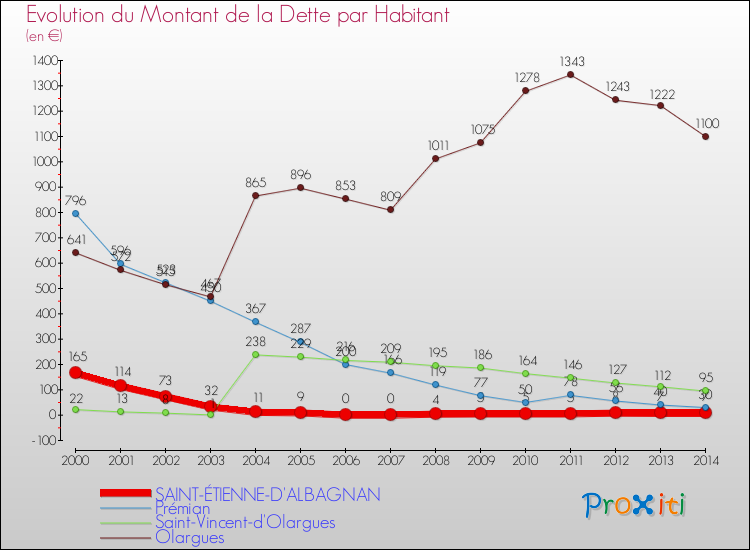 Evolution de la dette par habitant pour la commune de SAINT-ÉTIENNE-D'ALBAGNAN et les communes proches de 2000 à 2014 Comparaison de la dette par habitant pour SAINT-ÉTIENNE-D'ALBAGNAN et les communes voisines de 2000 à 2014