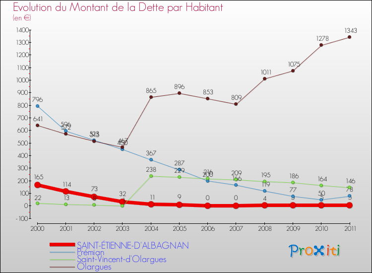 Evolution de la dette par habitant pour la commune de SAINT-ÉTIENNE-D'ALBAGNAN et les communes proches Comparaison de la dette par habitant pour SAINT-ÉTIENNE-D'ALBAGNAN et les communes voisines