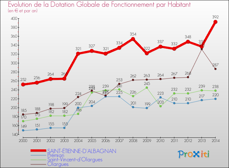 Evolution et montant de la dotation globale de fonctionnement par Habitant pour SAINT-ÉTIENNE-D'ALBAGNAN et les communes proches de 2000 à 2014. Comparaison des dotations globales de fonctionnement par habitant pour SAINT-ÉTIENNE-D'ALBAGNAN et les communes voisines de 2000 à 2014.