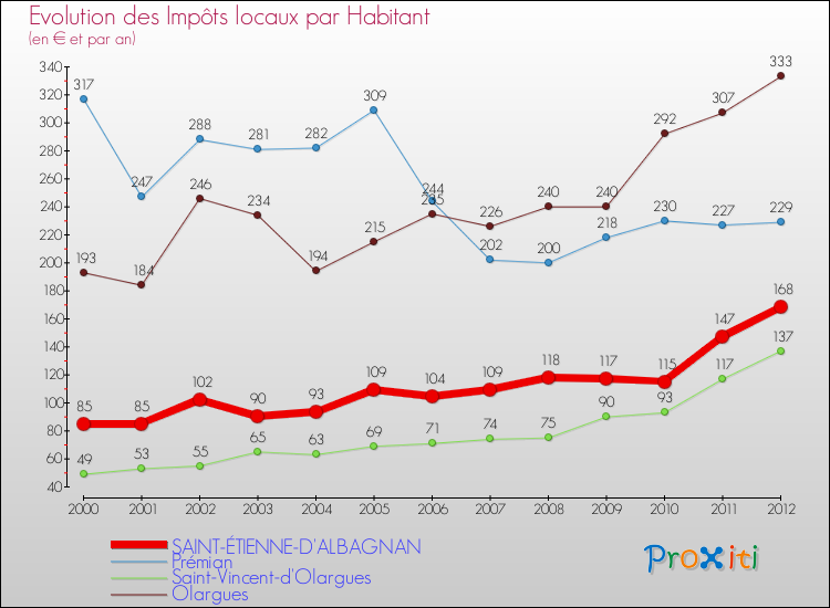 Evolution et montant des impôts locaux par Habitant pour SAINT-ÉTIENNE-D'ALBAGNAN et les communes proches Comparaison des impôts locaux par habitant pour SAINT-ÉTIENNE-D'ALBAGNAN et les communes voisines