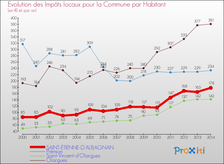 Evolution et montant des impôts locaux par Habitant pour SAINT-ÉTIENNE-D'ALBAGNAN et les communes proches de 2000 à 2014 Comparaison des impôts locaux par habitant pour SAINT-ÉTIENNE-D'ALBAGNAN et les communes voisines de 2000 à 2014