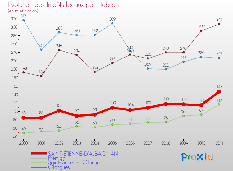 Evolution et montant des impôts locaux par Habitant pour SAINT-ÉTIENNE-D'ALBAGNAN et les communes proches Comparaison des impôts locaux par habitant pour SAINT-ÉTIENNE-D'ALBAGNAN et les communes voisines