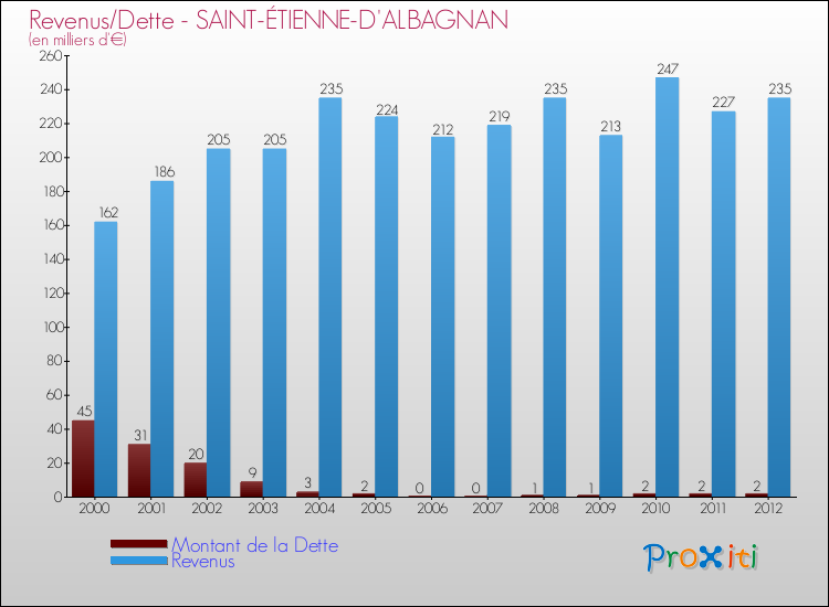 Evolution comparée de la dette et des revenus pour la commune de SAINT-ÉTIENNE-D'ALBAGNAN de 2000 à 2012 Comparaison de la dette et des revenus pour SAINT-ÉTIENNE-D'ALBAGNAN de 2000 à 2012