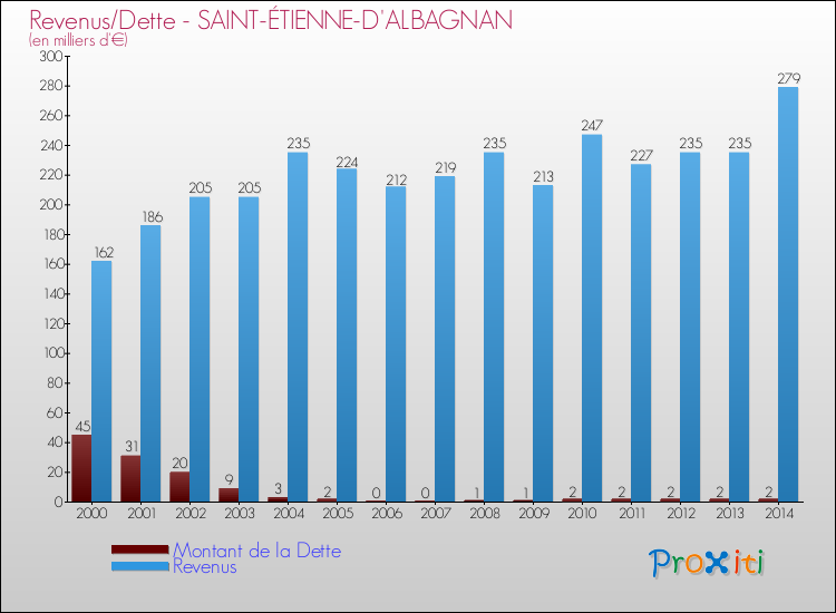 Evolution comparée de la dette et des revenus pour la commune de SAINT-ÉTIENNE-D'ALBAGNAN de 2000 à 2014 Comparaison de la dette et des revenus pour SAINT-ÉTIENNE-D'ALBAGNAN de 2000 à 2014