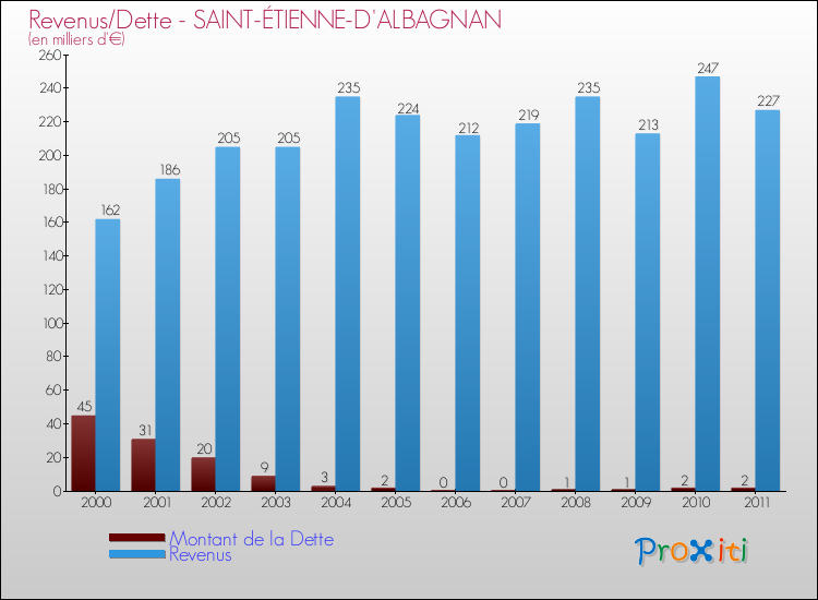 Evolution comparée de la dette et des revenus pour la commune de SAINT-ÉTIENNE-D'ALBAGNAN de 2000 à 2011 Comparaison de la dette et des revenus pour SAINT-ÉTIENNE-D'ALBAGNAN de 2000 à 2011