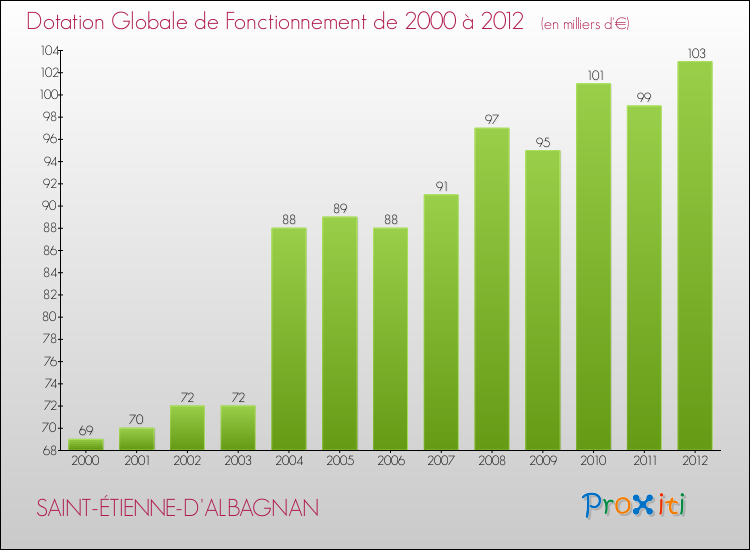 Evolution du montant de la Dotation Globale de Fonctionnement pour la commune de SAINT-ÉTIENNE-D'ALBAGNAN de 2000 à 2012 Evolution du montant de la Dotation Globale de Fonctionnement pour SAINT-ÉTIENNE-D'ALBAGNAN de 2000 à 2012
