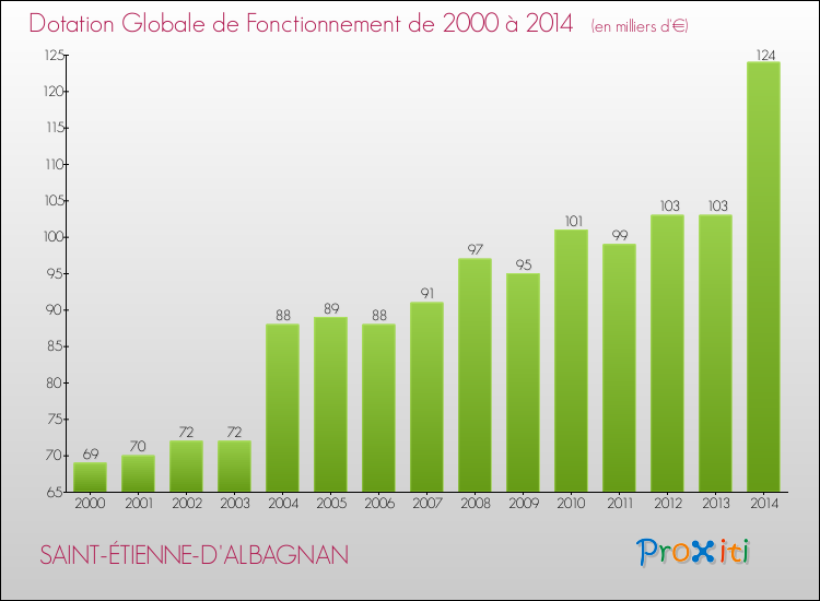 Evolution du montant de la Dotation Globale de Fonctionnement pour la commune de SAINT-ÉTIENNE-D'ALBAGNAN de 2000 à 2014 Evolution du montant de la Dotation Globale de Fonctionnement pour SAINT-ÉTIENNE-D'ALBAGNAN de 2000 à 2014