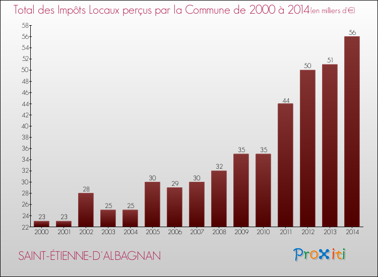 Evolution des Impôts Locaux pour la commune de SAINT-ÉTIENNE-D'ALBAGNAN de 2000 à 2014 Evolution des Impôts Locaux pour SAINT-ÉTIENNE-D'ALBAGNAN de 2000 à 2014