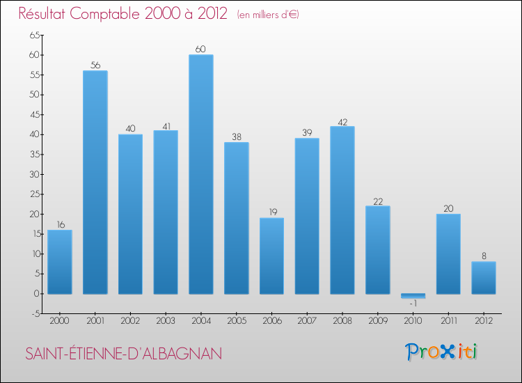 Evolution du résultat comptable pour la commune de SAINT-ÉTIENNE-D'ALBAGNAN de 2000 à 2012 Evolution du résultat comptable pour SAINT-ÉTIENNE-D'ALBAGNAN de 2000 à 2012