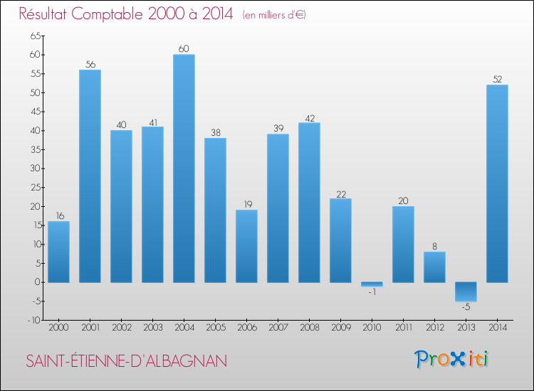Evolution du résultat comptable pour la commune de SAINT-ÉTIENNE-D'ALBAGNAN de 2000 à 2014 Evolution du résultat comptable pour SAINT-ÉTIENNE-D'ALBAGNAN de 2000 à 2014