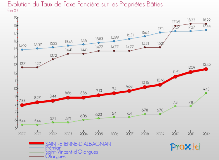Evolution du taux de la taxe foncière sur le bati pour SAINT-ÉTIENNE-D'ALBAGNAN et les communes proches de 2000 à 2012 Comparaison des taux de taxe foncière sur le bati pour SAINT-ÉTIENNE-D'ALBAGNAN et les communes voisines de 2000 à 2012