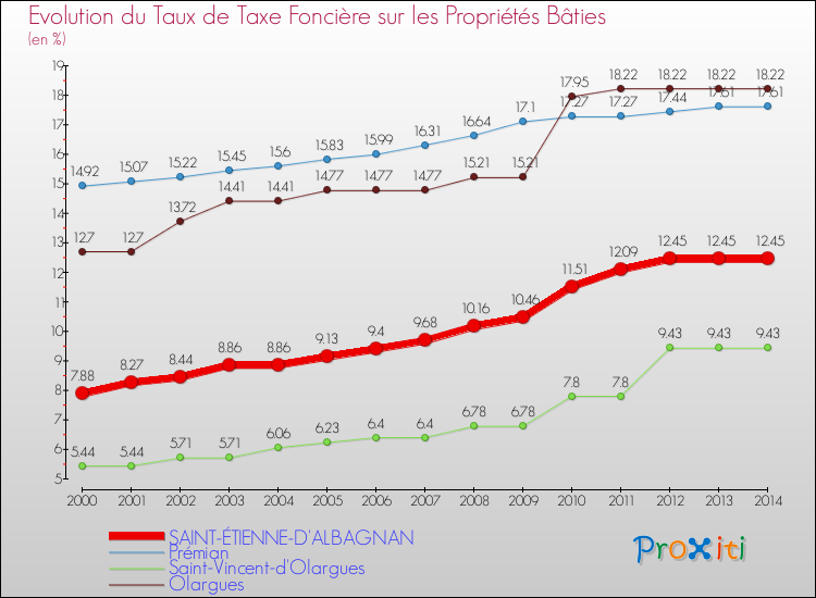 Evolution du taux de la taxe foncière sur le bati pour SAINT-ÉTIENNE-D'ALBAGNAN et les communes proches de 2000 à 2014 Comparaison des taux de taxe foncière sur le bati pour SAINT-ÉTIENNE-D'ALBAGNAN et les communes voisines de 2000 à 2014