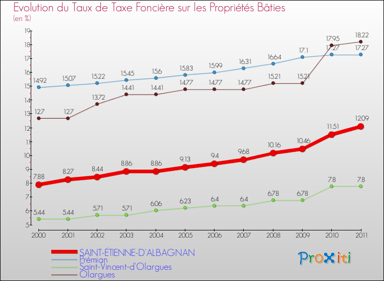 Evolution du taux de la taxe foncière sur le bati pour SAINT-ÉTIENNE-D'ALBAGNAN et les communes proches Comparaison des taux de taxe foncière sur le bati pour SAINT-ÉTIENNE-D'ALBAGNAN et les communes voisines