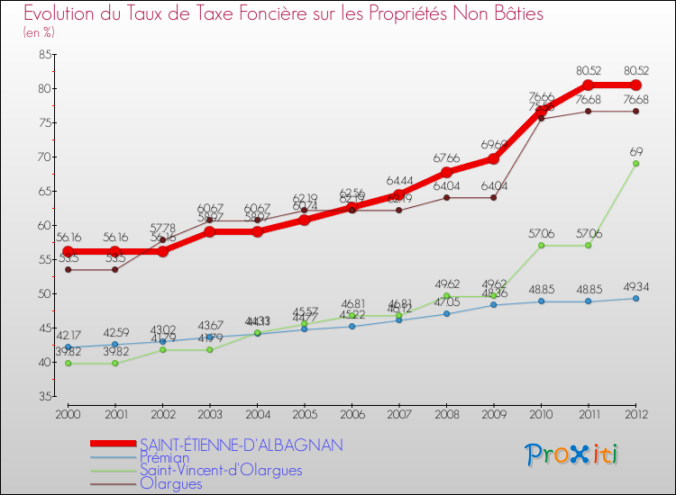 Evolution du taux de la taxe foncière sur les immeubles et terrains non batis pour SAINT-ÉTIENNE-D'ALBAGNAN et les communes proches de 2000 à 2012 Comparaison des taux de la taxe foncière sur les immeubles et terrains non batis pour SAINT-ÉTIENNE-D'ALBAGNAN et les communes voisines de 2000 à 2012