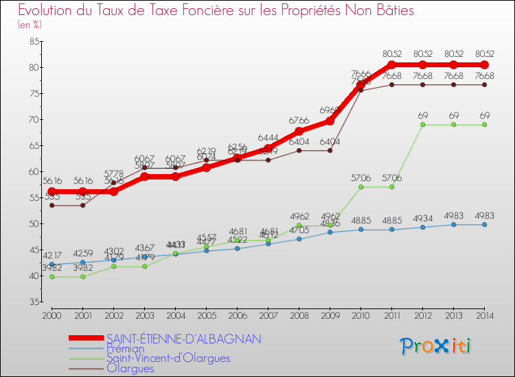 Evolution du taux de la taxe foncière sur les immeubles et terrains non batis pour SAINT-ÉTIENNE-D'ALBAGNAN et les communes proches de 2000 à 2014 Comparaison des taux de la taxe foncière sur les immeubles et terrains non batis pour SAINT-ÉTIENNE-D'ALBAGNAN et les communes voisines de 2000 à 2014