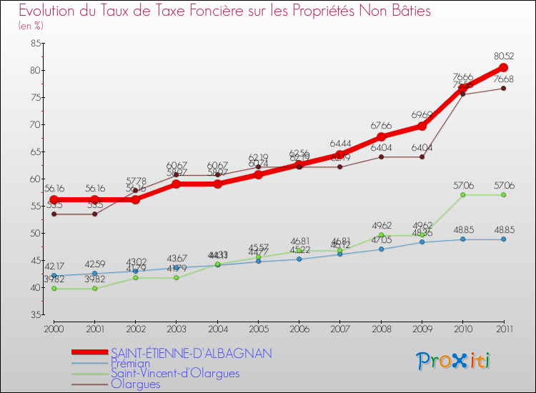 Evolution du taux de la taxe foncière sur les immeubles et terrains non batis pour SAINT-ÉTIENNE-D'ALBAGNAN et les communes proches Comparaison des taux de la taxe foncière sur les immeubles et terrains non batis pour SAINT-ÉTIENNE-D'ALBAGNAN et les communes voisines