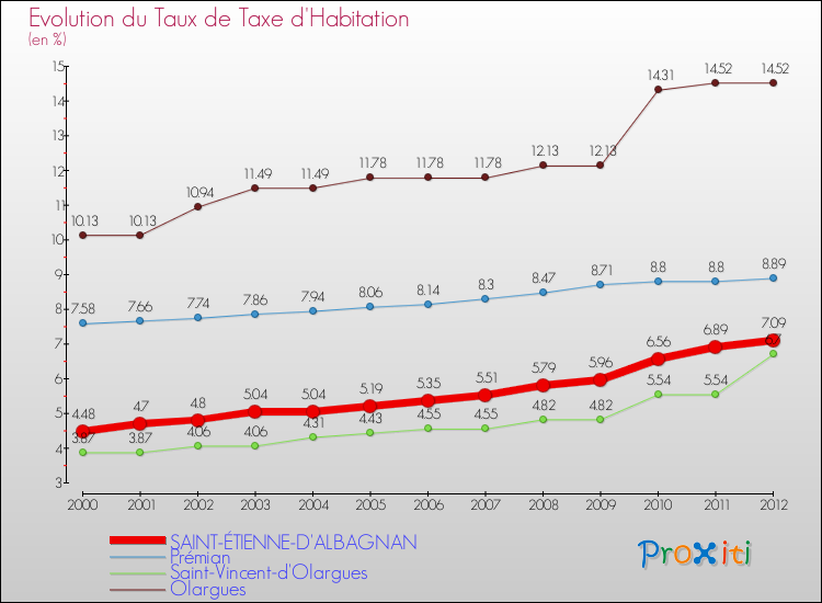 Evolution du taux de la taxe d'habitation pour SAINT-ÉTIENNE-D'ALBAGNAN et les communes proches Comparaison des taux de la taxe d'habitation pour SAINT-ÉTIENNE-D'ALBAGNAN et les communes voisines