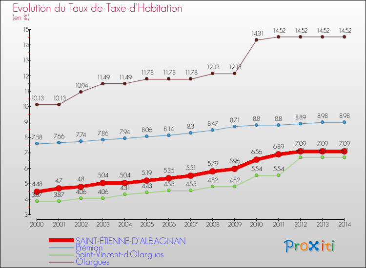 Evolution du taux de la taxe d'habitation pour SAINT-ÉTIENNE-D'ALBAGNAN et les communes proches de 2000 à 2014 Comparaison des taux de la taxe d'habitation pour SAINT-ÉTIENNE-D'ALBAGNAN et les communes voisines de 2000 à 2014