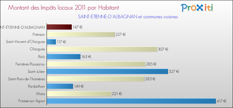 Montant des impôts locaux par Habitant pour SAINT-ÉTIENNE-D'ALBAGNAN et les communes proches Comparaison des impôts locaux par habitant pour SAINT-ÉTIENNE-D'ALBAGNAN et les communes voisines