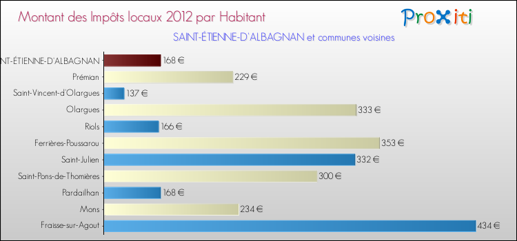 Montant des impôts locaux par Habitant pour SAINT-ÉTIENNE-D'ALBAGNAN et les communes proches Comparaison des impôts locaux par habitant pour SAINT-ÉTIENNE-D'ALBAGNAN et les communes voisines