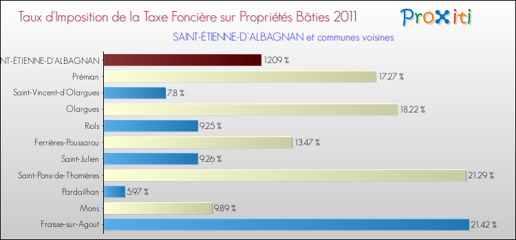 Taux d'imposition de la taxe foncière sur le bati 2011 pour SAINT-ÉTIENNE-D'ALBAGNAN et les communes proches Comparaison des taux d'imposition de la taxe foncière sur le bati 2011 pour SAINT-ÉTIENNE-D'ALBAGNAN et les communes voisines
