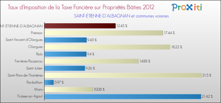 Taux d'imposition de la taxe foncière sur le bati 2012 pour SAINT-ÉTIENNE-D'ALBAGNAN et les communes proches Comparaison des taux d'imposition de la taxe foncière sur le bati 2012 pour SAINT-ÉTIENNE-D'ALBAGNAN et les communes voisines