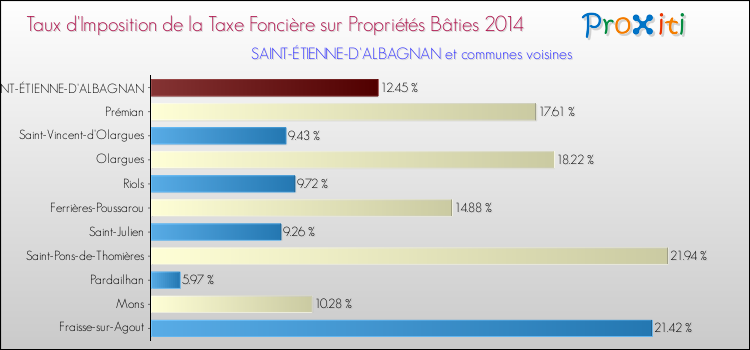Taux d'imposition de la taxe foncière sur le bati 2014 pour SAINT-ÉTIENNE-D'ALBAGNAN et les communes proches Comparaison des taux d'imposition de la taxe foncière sur le bati 2014 pour SAINT-ÉTIENNE-D'ALBAGNAN et les communes voisines