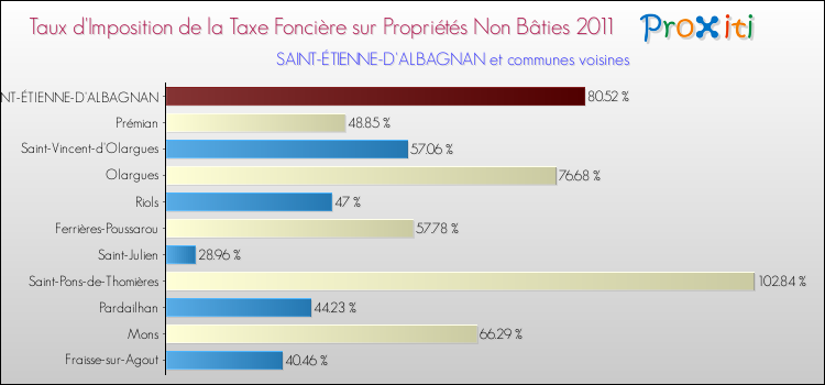 Taux d'imposition de la taxe foncière sur les immeubles et terrains non batis 2011 pour SAINT-ÉTIENNE-D'ALBAGNAN et les communes proches Comparaison des taux d'imposition de la taxe foncière sur les immeubles et terrains non batis 2011 pour SAINT-ÉTIENNE-D'ALBAGNAN et les communes voisines