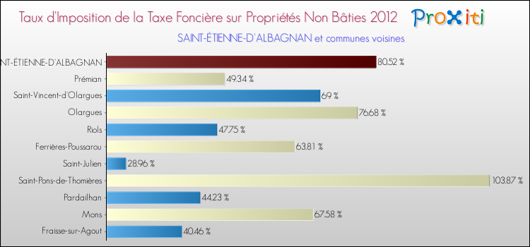 Taux d'imposition de la taxe foncière sur les immeubles et terrains non batis 2012 pour SAINT-ÉTIENNE-D'ALBAGNAN et les communes proches Comparaison des taux d'imposition de la taxe foncière sur les immeubles et terrains non batis 2012 pour SAINT-ÉTIENNE-D'ALBAGNAN et les communes voisines