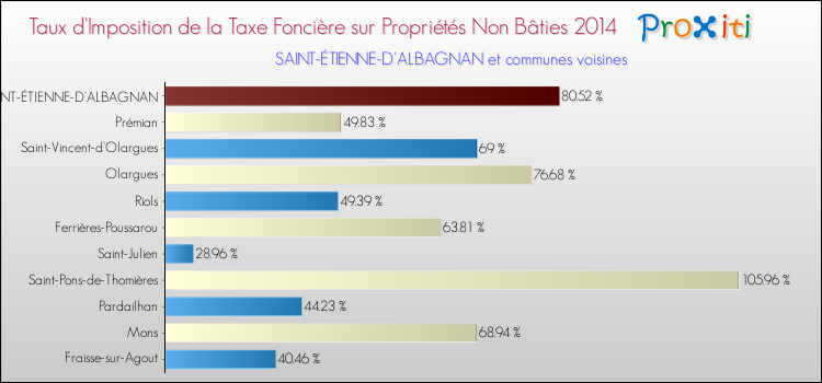 Taux d'imposition de la taxe foncière sur les immeubles et terrains non batis 2014 pour SAINT-ÉTIENNE-D'ALBAGNAN et les communes proches Comparaison des taux d'imposition de la taxe foncière sur les immeubles et terrains non batis 2014 pour SAINT-ÉTIENNE-D'ALBAGNAN et les communes voisines